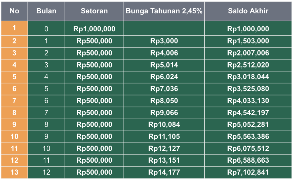 Tabel Simulasi Tabungan Bunga 2.45
%