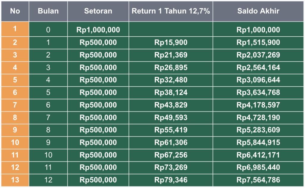 Tabel Simulasi Investasi 12.7%