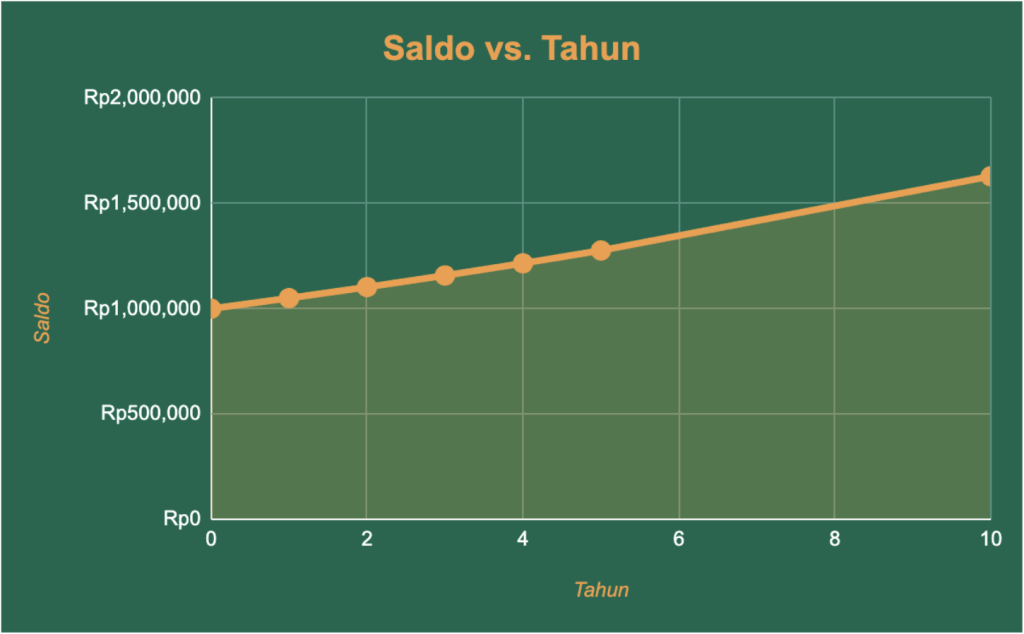 Grafik Compound Interest