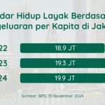 “BPS: Standar hidup layak di Jakarta butuh 1.65 Juta per bulan.” Eh gimana? - Tuwaga