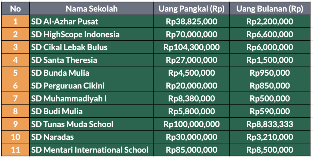 perkiraan biaya pangkal dan SPP di beberapa SD Jakarta