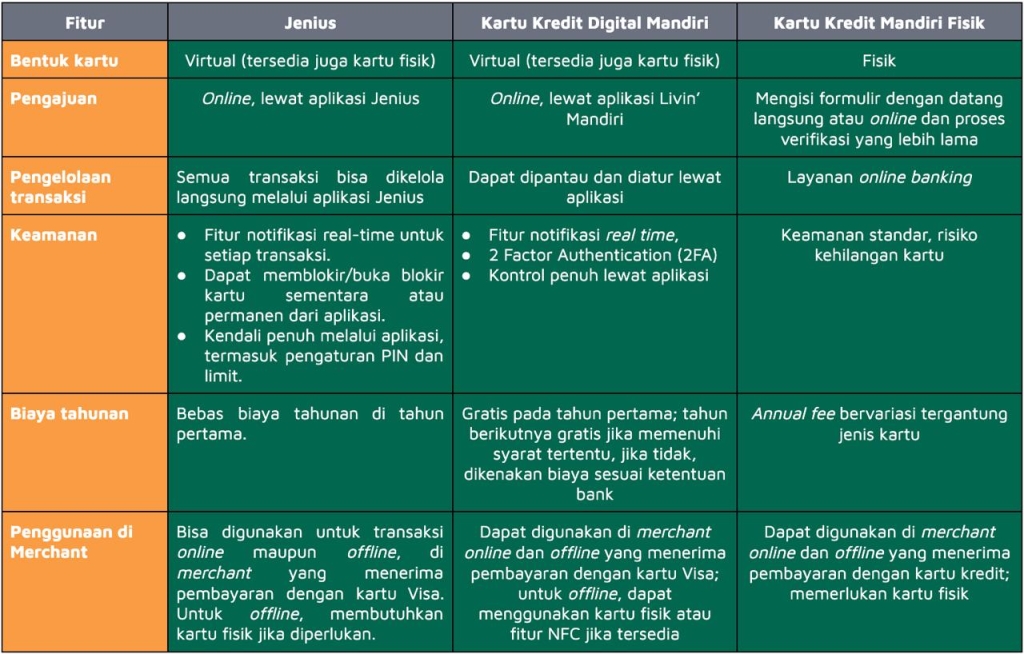 perbandingan kartu kredit digital