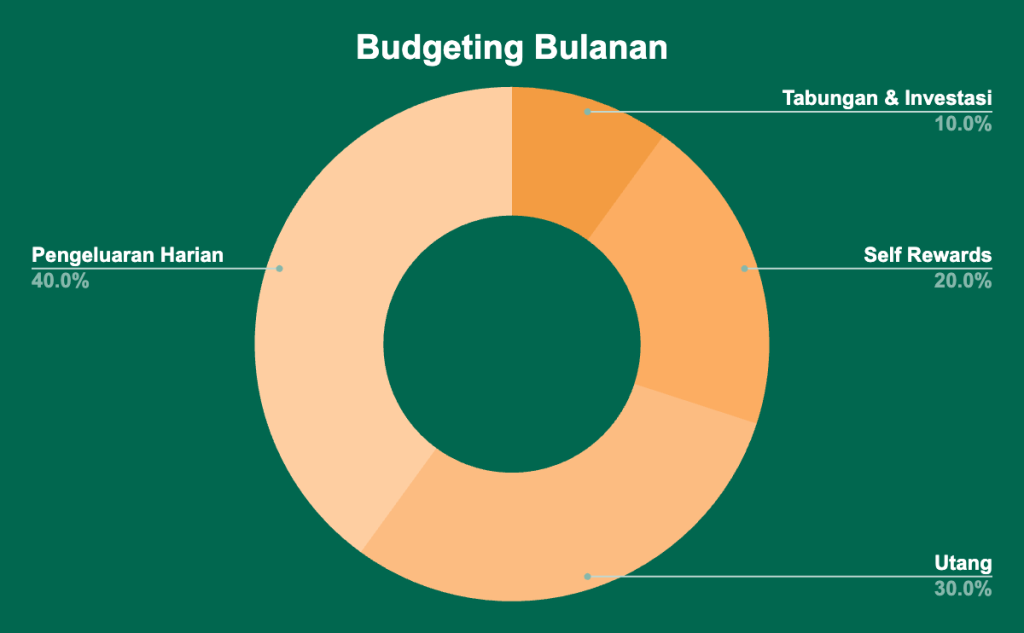 Diagram Budgeting Bulanan