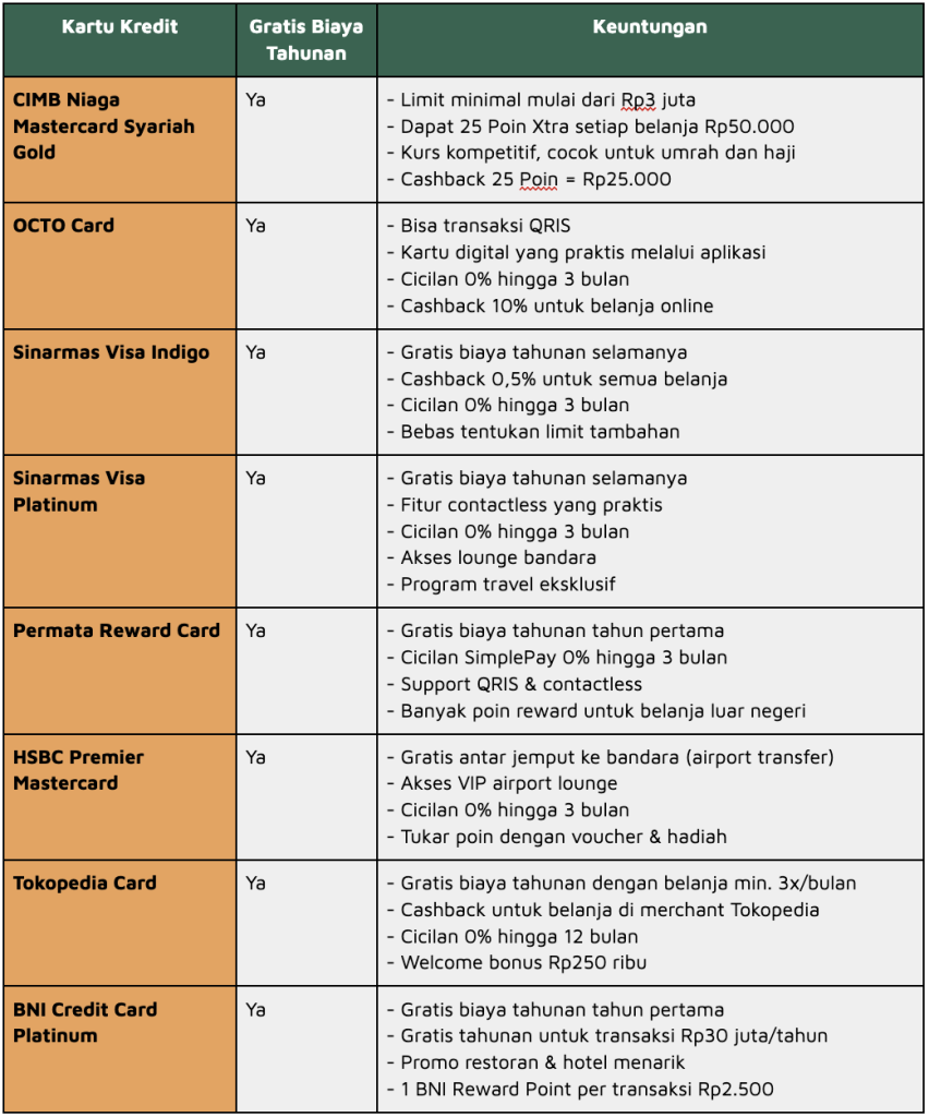 rekomendasi kartu kredit free annual fee