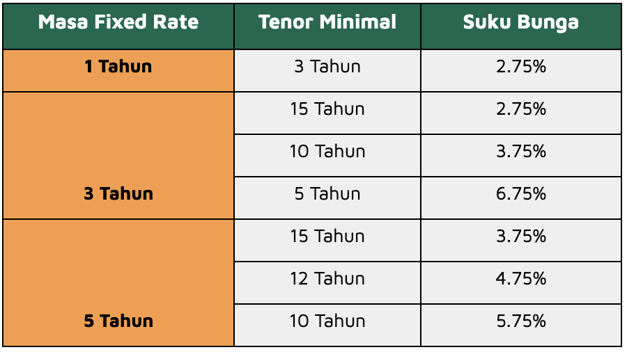 Suku Bunga KPR Bank BNI