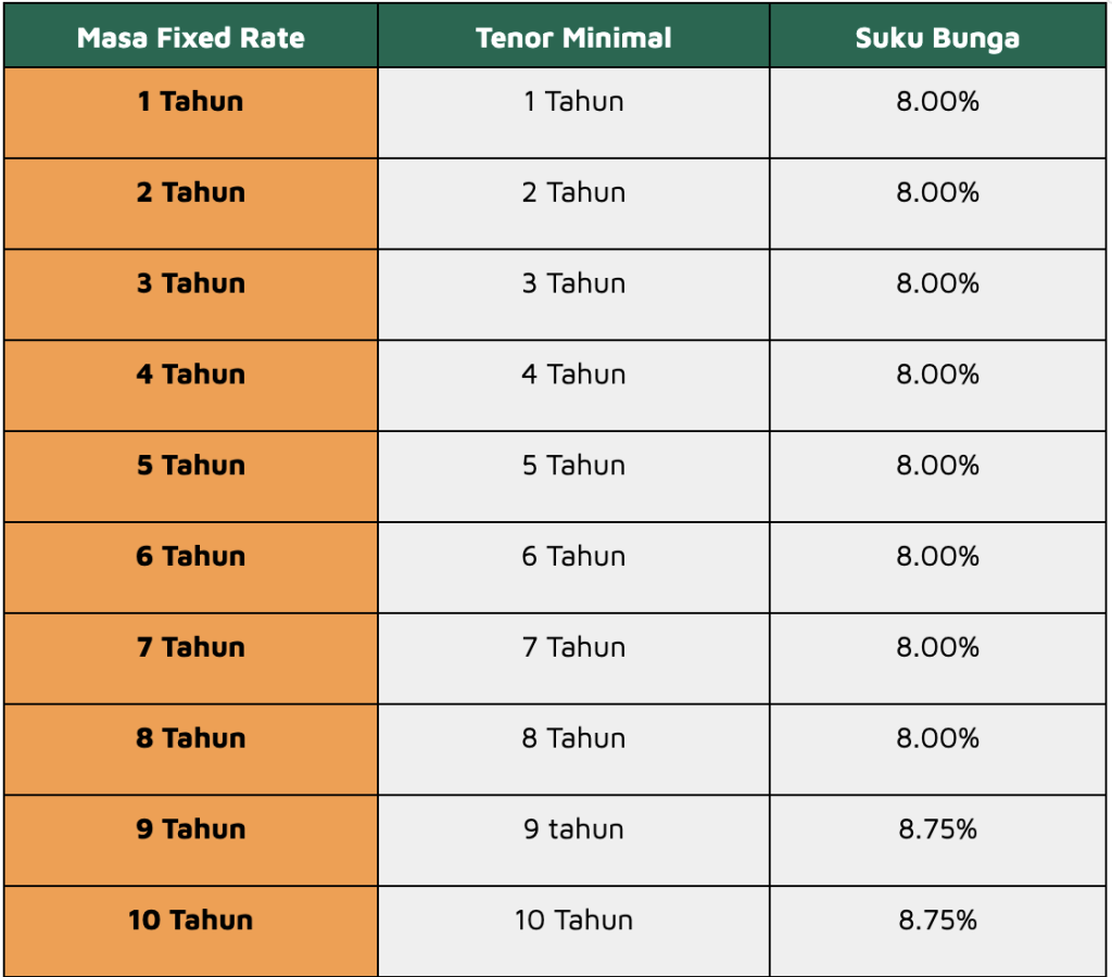 Suku Bunga Fixed KPR Bank BNI
