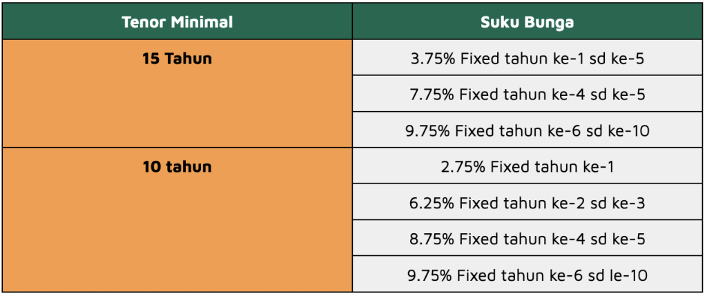 Suku Bunga KPR Bank BNI Fixed Berjenjang