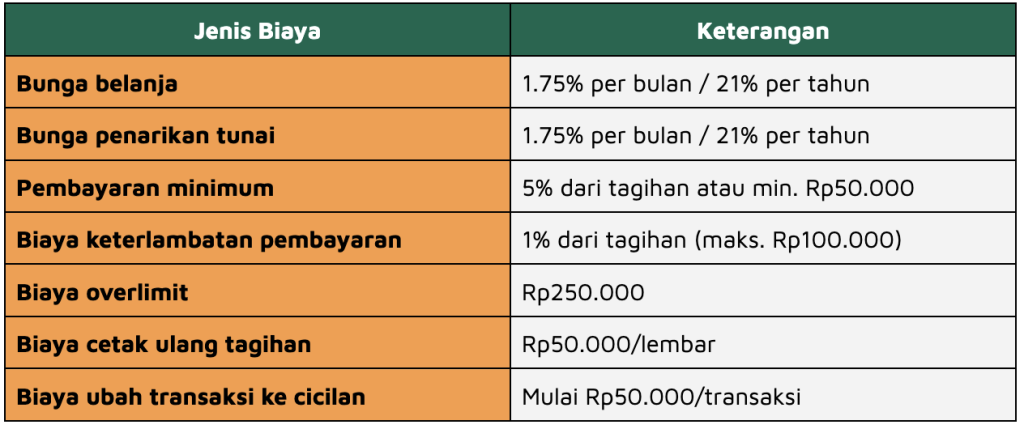 biaya dan bunga kartu kredit transmart