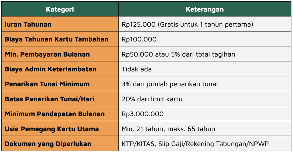 biaya tahunan kartu kredit BCA indomaret