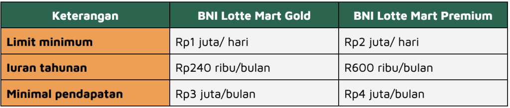 kartu kredit BNI Lotte Mart