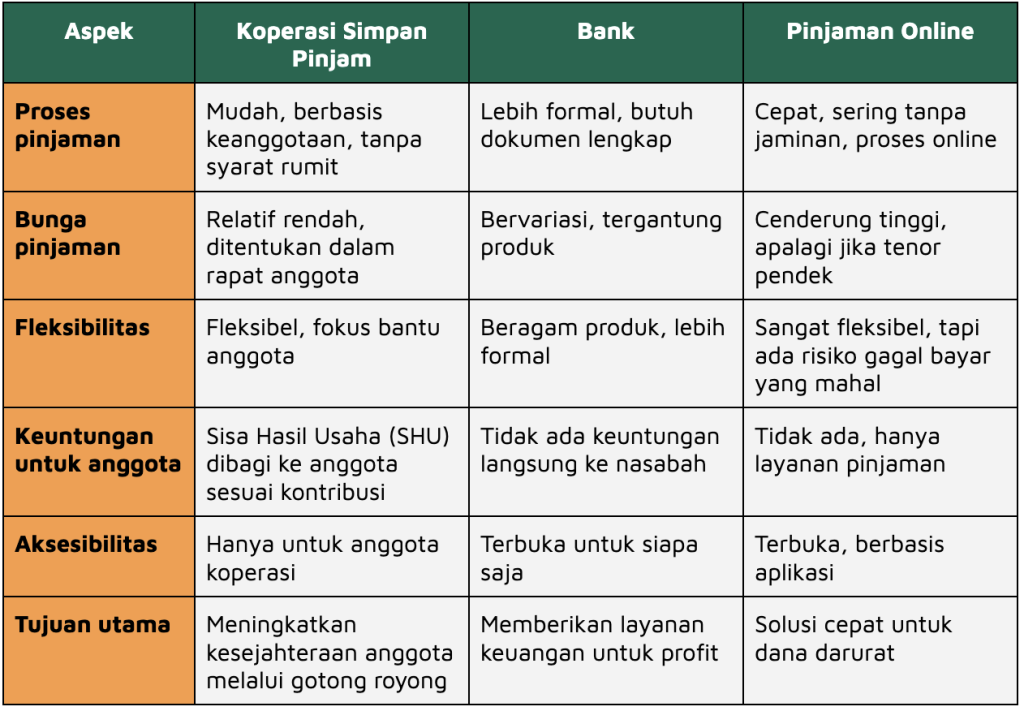 beda koperasi simpan pinjam, bank, dan pinjaman online