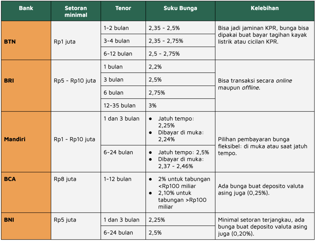 bank dengan suku bunga deposito tinggi