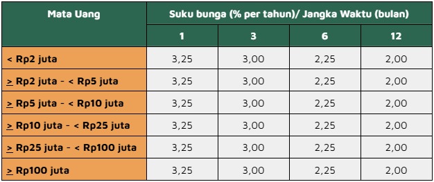 Tabel besaran bunga deposito bank bca