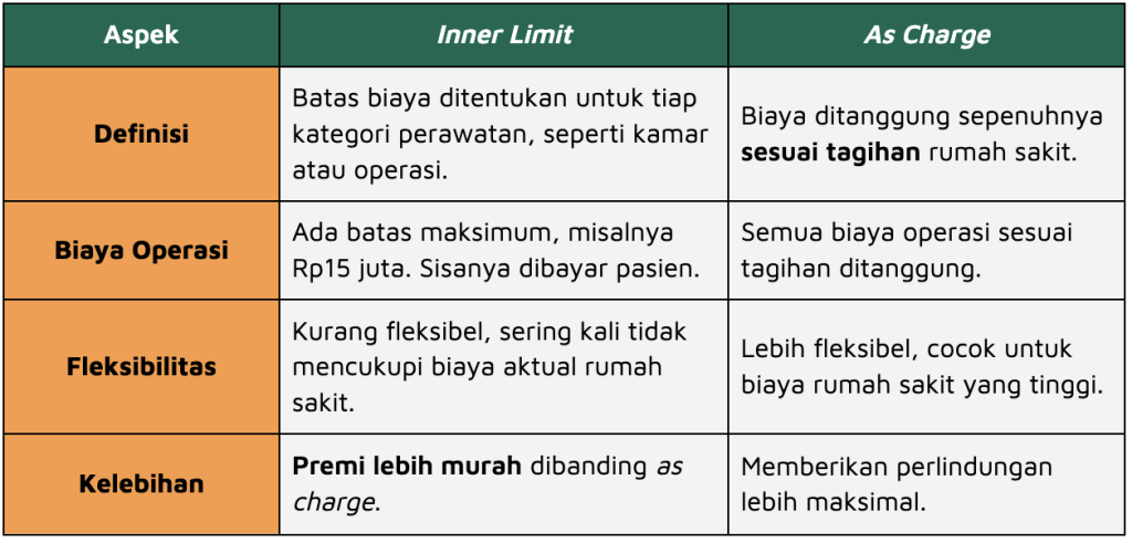 bedanya inner limit dan as charge