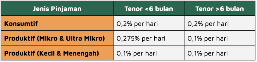 Suku Bunga Pinjol Menurut Aturan Terbaru