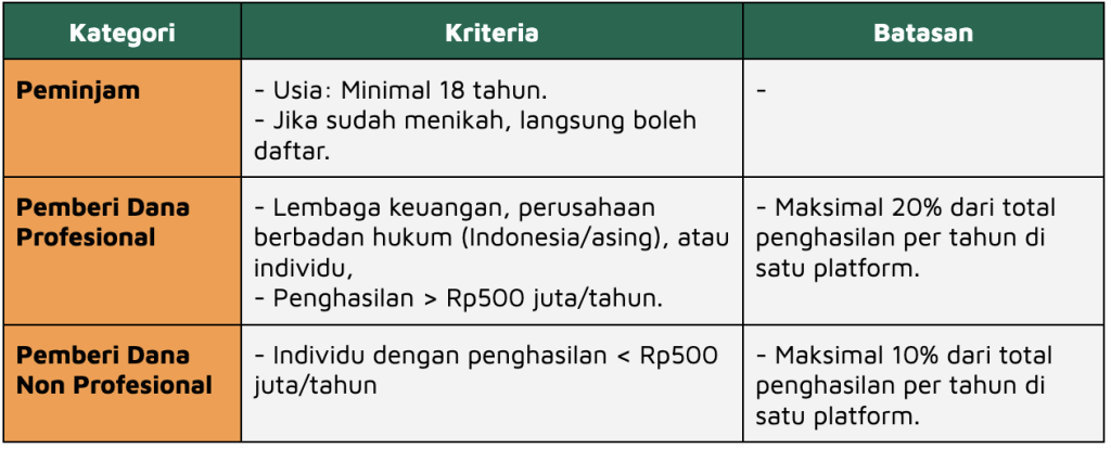 Syarat Peminjam & Pemberi Dana pinjol