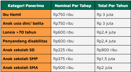 besaran bantuan sosial pkh