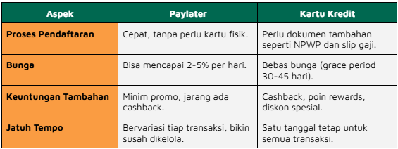 perbedaan kartu kredit dengan paylater