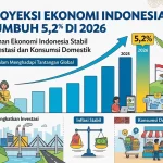 Ekonomi Indonesia Diproyeksikan Tumbuh 5,2 Persen pada 2026 Ekonomi Indonesia Diproyeksikan Tumbuh 5,2 Persen pada 2026 - Tuwaga