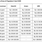 Harga Emas Pegadaian Turun pada Awal Pekan, Galeri 24 dan UBS Ikut Melemah Harga Emas Pegadaian Turun pada Awal Pekan, Galeri 24 dan UBS Ikut Melemah - Tuwaga